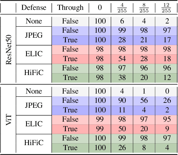 Figure 3 for Human Aligned Compression for Robust Models