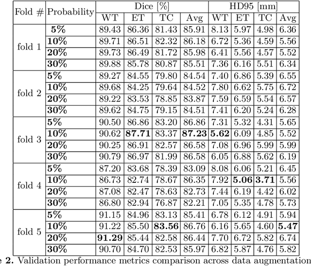 Figure 3 for An Ensemble Approach for Brain Tumor Segmentation and Synthesis