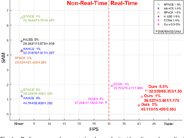 Figure 1 for Real-Time Compressed Sensing for Joint Hyperspectral Image Transmission and Restoration for CubeSat