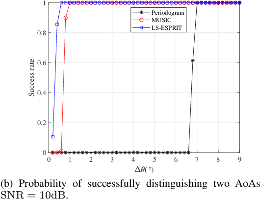 Figure 4 for A Tutorial on MIMO-OFDM ISAC: From Far-Field to Near-Field