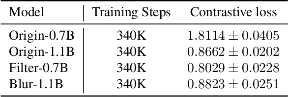 Figure 2 for Less is More: Removing Text-regions Improves CLIP Training Efficiency and Robustness