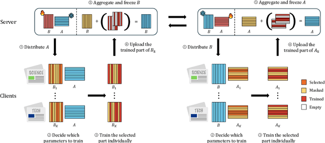 Figure 1 for Towards Robust and Efficient Federated Low-Rank Adaptation with Heterogeneous Clients