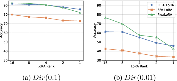 Figure 3 for Towards Robust and Efficient Federated Low-Rank Adaptation with Heterogeneous Clients