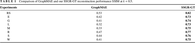 Figure 1 for Identifying Influential nodes in Brain Networks via Self-Supervised Graph-Transformer