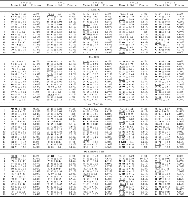 Figure 3 for Revisiting Active Learning in the Era of Vision Foundation Models