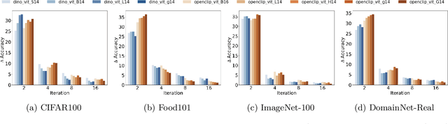Figure 1 for Revisiting Active Learning in the Era of Vision Foundation Models