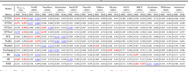 Figure 1 for The Procrustean Bed of Time Series: The Optimization Bias of Point-wise Loss