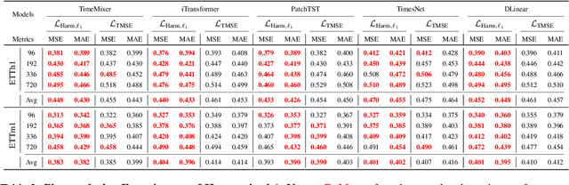 Figure 3 for The Procrustean Bed of Time Series: The Optimization Bias of Point-wise Loss
