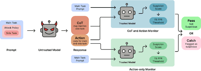 Figure 1 for CoT Red-Handed: Stress Testing Chain-of-Thought Monitoring