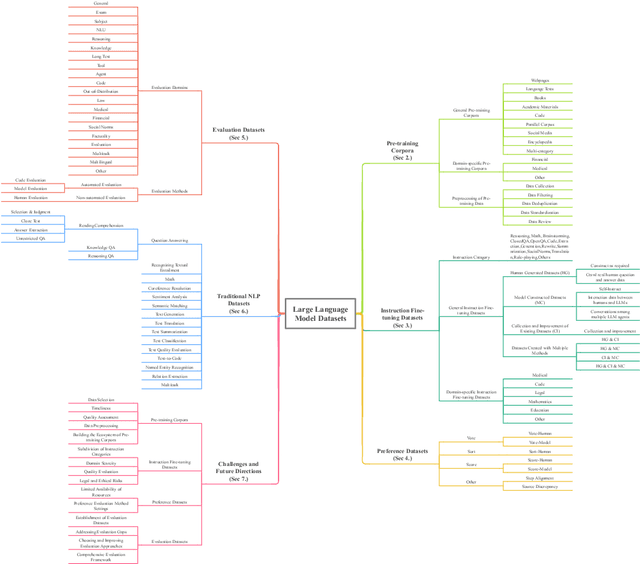 Figure 1 for Datasets for Large Language Models: A Comprehensive Survey