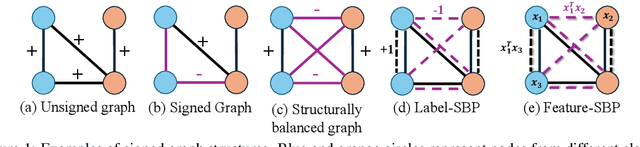 Figure 1 for Oversmoothing as Loss of Sign: Towards Structural Balance in Graph Neural Networks