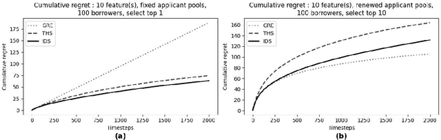Figure 2 for Ungeneralizable Contextual Logistic Bandit in Credit Scoring