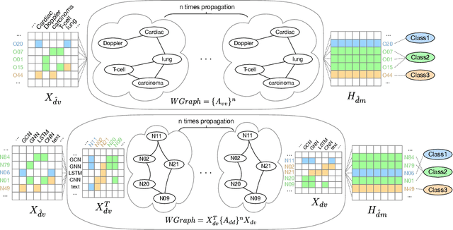 Figure 1 for Word Grounded Graph Convolutional Network