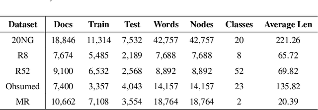 Figure 2 for Word Grounded Graph Convolutional Network
