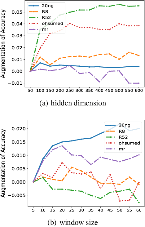 Figure 4 for Word Grounded Graph Convolutional Network