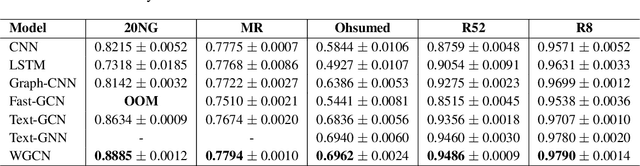 Figure 3 for Word Grounded Graph Convolutional Network