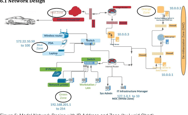 Figure 4 for Autonomous Vehicles an overview on system, cyber security, risks, issues, and a way forward