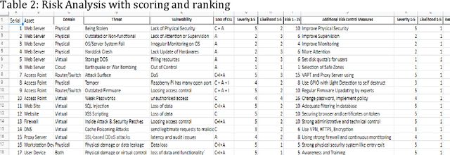 Figure 2 for Autonomous Vehicles an overview on system, cyber security, risks, issues, and a way forward