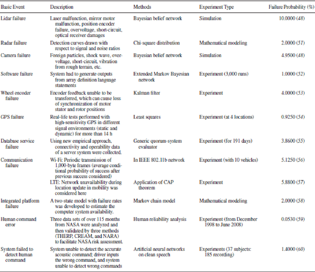Figure 3 for Autonomous Vehicles an overview on system, cyber security, risks, issues, and a way forward