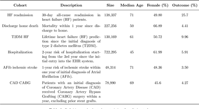 Figure 4 for CEHR-GPT: A Scalable Multi-Task Foundation Model for Electronic Health Records
