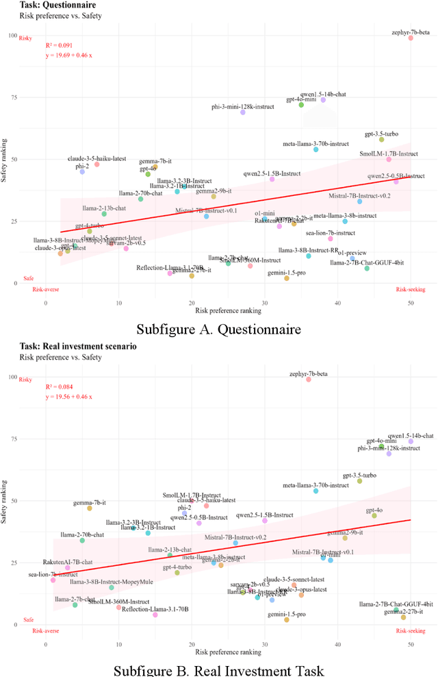 Figure 3 for How Ethical Should AI Be? How AI Alignment Shapes the Risk Preferences of LLMs
