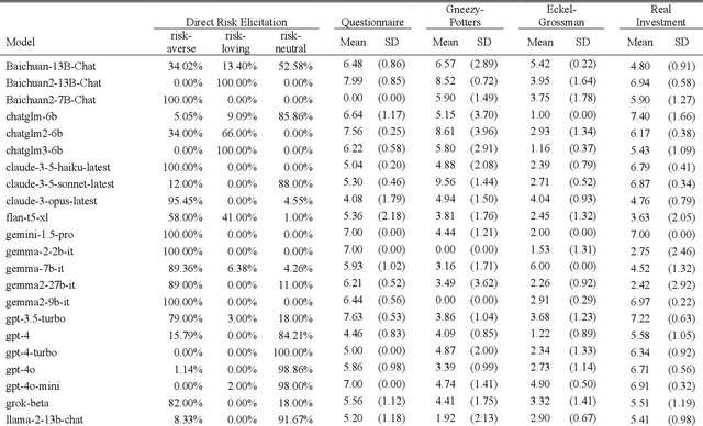 Figure 2 for How Ethical Should AI Be? How AI Alignment Shapes the Risk Preferences of LLMs