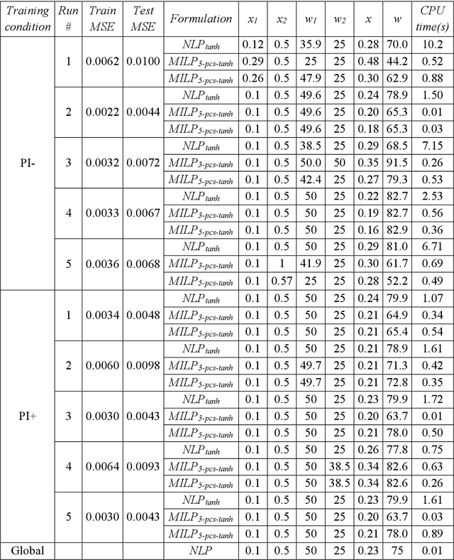Figure 2 for Physics Informed Piecewise Linear Neural Networks for Process Optimization