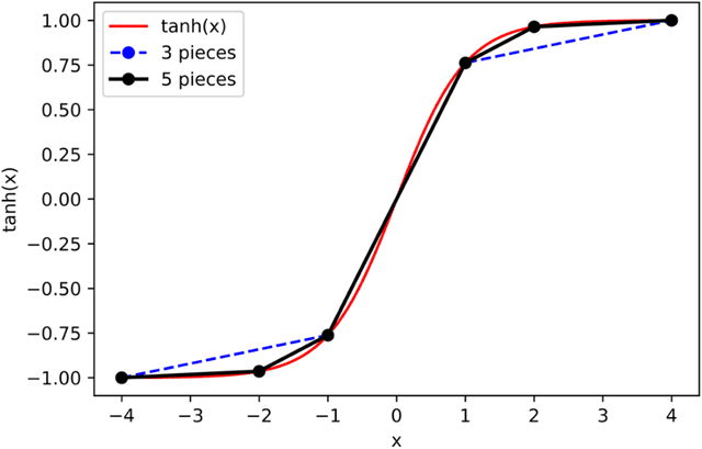 Figure 1 for Physics Informed Piecewise Linear Neural Networks for Process Optimization