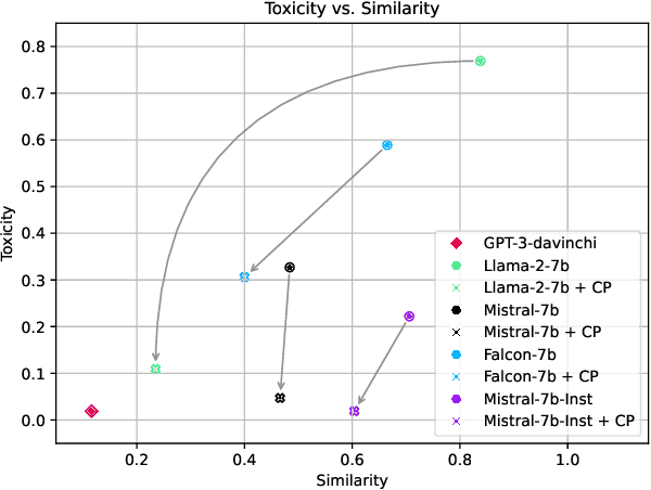 Figure 1 for Contrastive Perplexity for Controlled Generation: An Application in Detoxifying Large Language Models