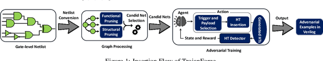 Figure 1 for TrojanForge: Adversarial Hardware Trojan Examples with Reinforcement Learning