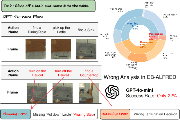 Figure 1 for Reinforced Reasoning for Embodied Planning