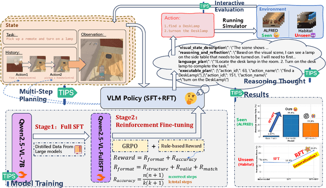Figure 3 for Reinforced Reasoning for Embodied Planning
