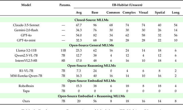 Figure 4 for Reinforced Reasoning for Embodied Planning
