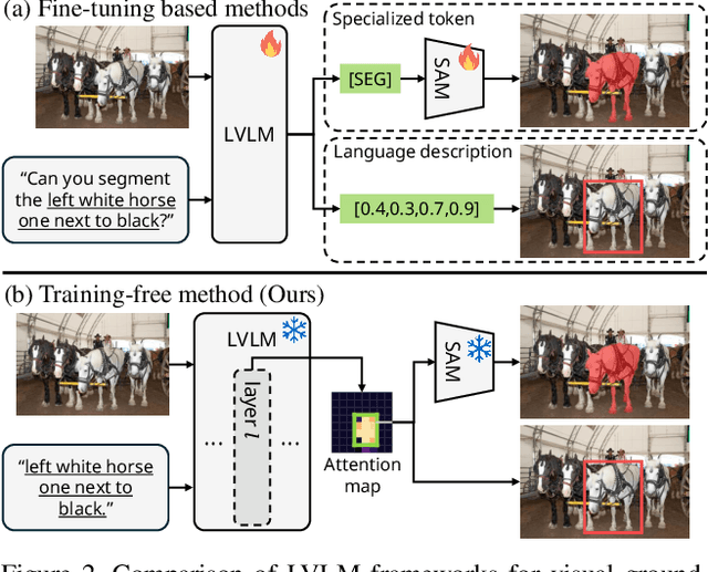 Figure 3 for Your Large Vision-Language Model Only Needs A Few Attention Heads For Visual Grounding