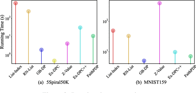 Figure 3 for Faithful Density-Peaks Clustering via Matrix Computations on MPI Parallelization System