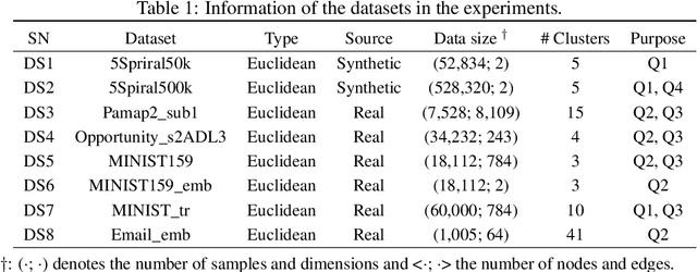Figure 2 for Faithful Density-Peaks Clustering via Matrix Computations on MPI Parallelization System