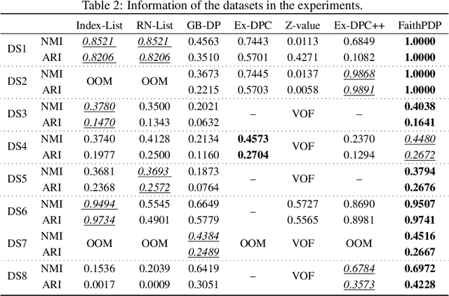 Figure 4 for Faithful Density-Peaks Clustering via Matrix Computations on MPI Parallelization System
