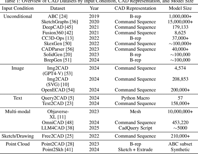 Figure 2 for Text-to-CadQuery: A New Paradigm for CAD Generation with Scalable Large Model Capabilities