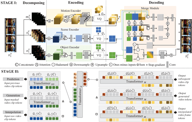 Figure 3 for MOSO: Decomposing MOtion, Scene and Object for Video Prediction