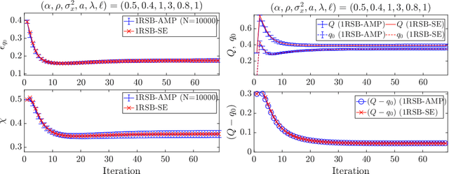 Figure 4 for Perfect reconstruction of sparse signals using nonconvexity control and one-step RSB message passing