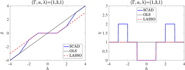 Figure 1 for Perfect reconstruction of sparse signals using nonconvexity control and one-step RSB message passing