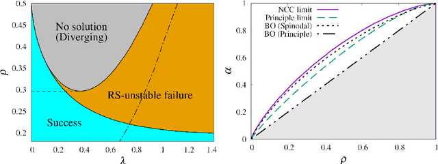 Figure 2 for Perfect reconstruction of sparse signals using nonconvexity control and one-step RSB message passing