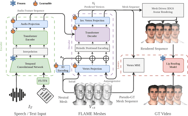 Figure 4 for VisualSpeaker: Visually-Guided 3D Avatar Lip Synthesis