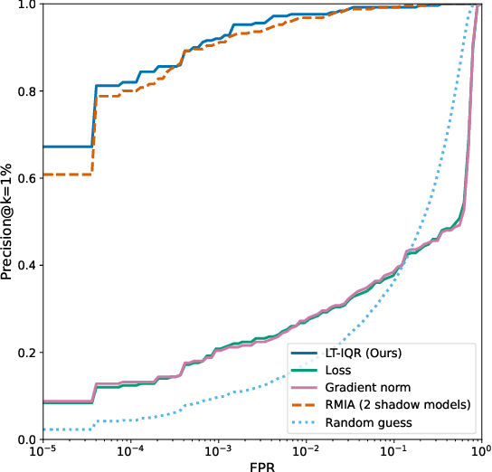 Figure 1 for Free Record-Level Privacy Risk Evaluation Through Artifact-Based Methods