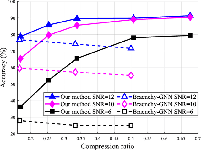 Figure 4 for Semantic-aware Transmission for Robust Point Cloud Classification