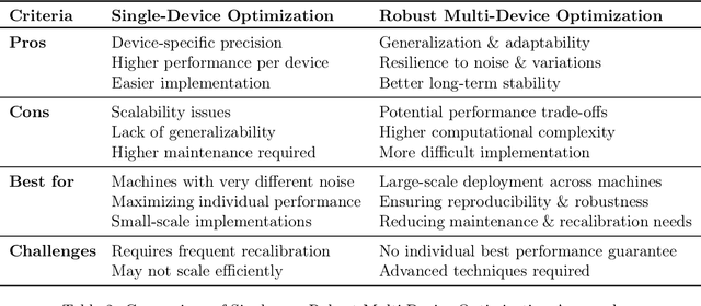 Figure 4 for Noise-Aware Optimization in Nominally Identical Manufacturing and Measuring Systems for High-Throughput Parallel Workflows