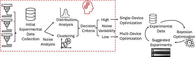 Figure 1 for Noise-Aware Optimization in Nominally Identical Manufacturing and Measuring Systems for High-Throughput Parallel Workflows
