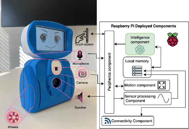 Figure 1 for Supporting Preschool Emotional Development with AI-Powered Robots