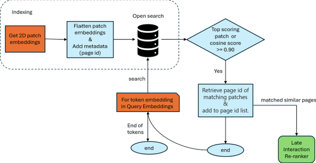 Figure 3 for Developing Visual Augmented Q&A System using Scalable Vision Embedding Retrieval & Late Interaction Re-ranker