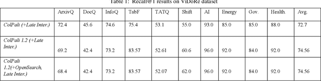 Figure 2 for Developing Visual Augmented Q&A System using Scalable Vision Embedding Retrieval & Late Interaction Re-ranker